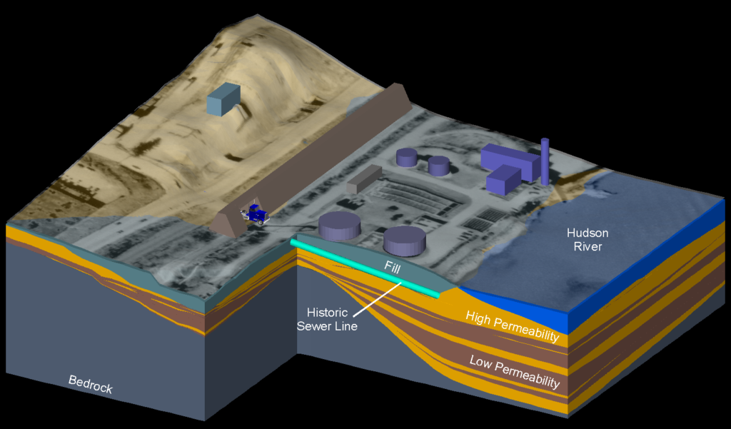 3D site model of the Newburgh manufactured gas plant showing geology, fill, infrastructure, and the Hudson River